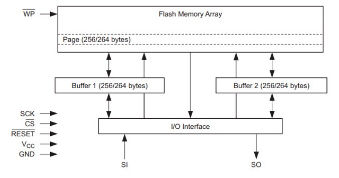 Block Diagram - Renesas / Dialog AT25PE20 Series Serial Flash Memory